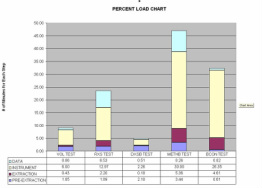 Percent Load Chart